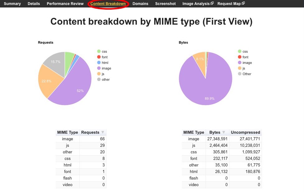 Content Breakdown