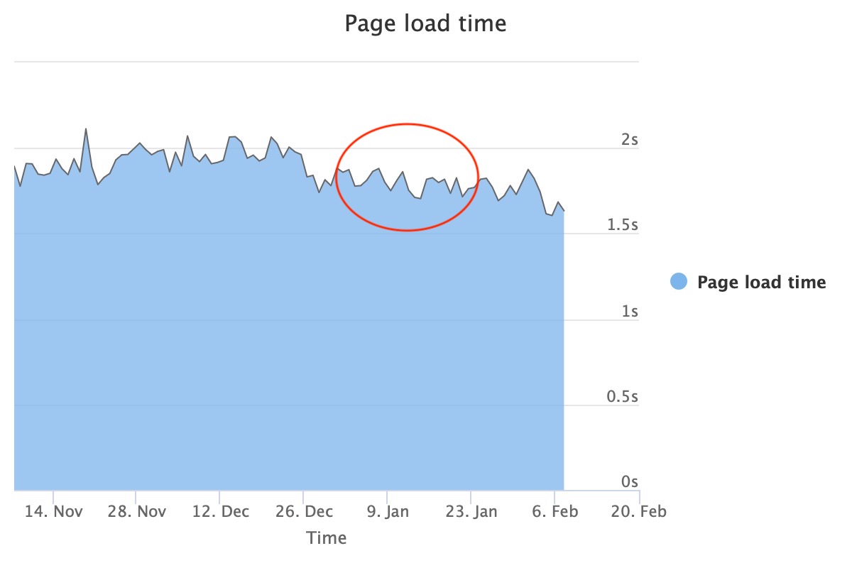 Layer 7 DoS real world page load