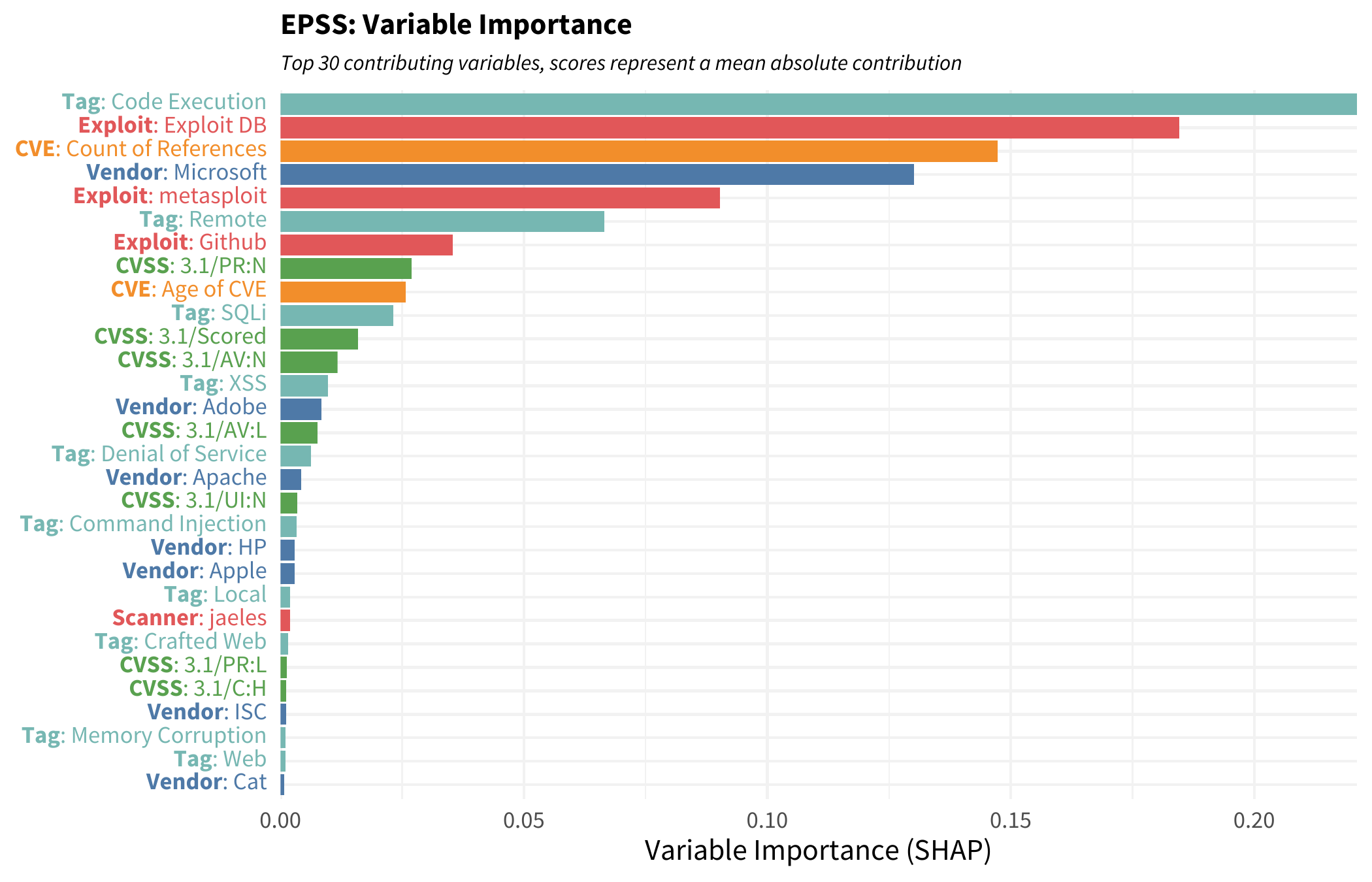 EPSS Variable Importance Graph