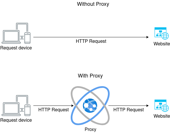 residential proxy diagram