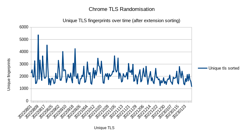 unique-tls-fingerprints-sorted-extensions-over-time