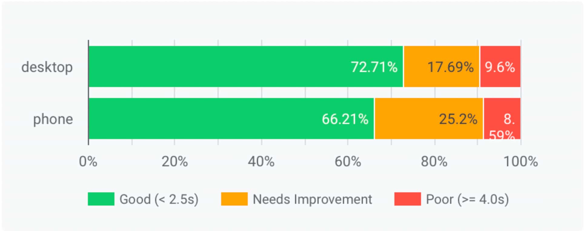 Largest Contentful Paint After Peakhour