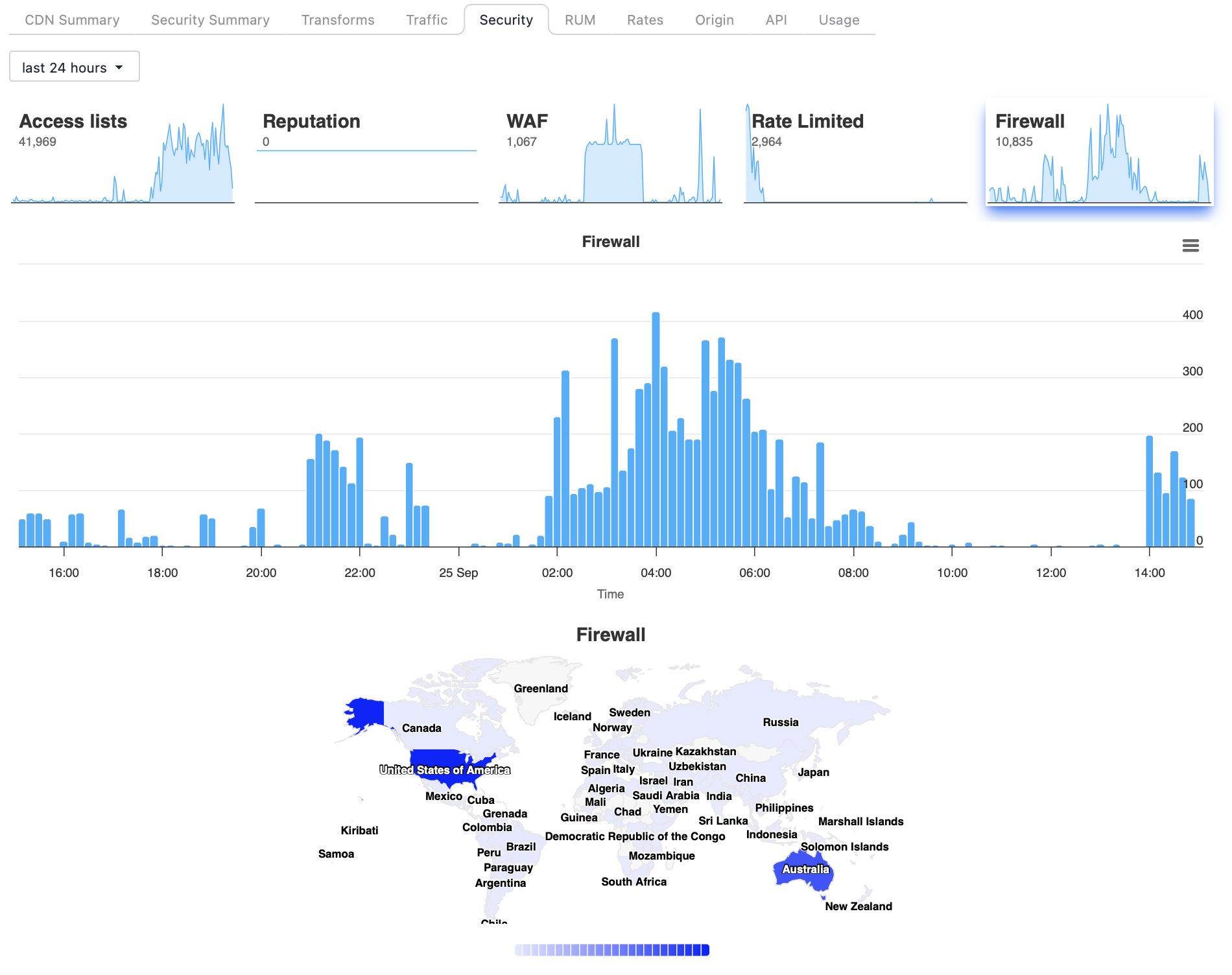 Peakhour analytics