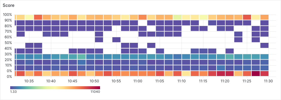 Peakhour dashboard screenshot showing bot prediction score evidence for a request stream.